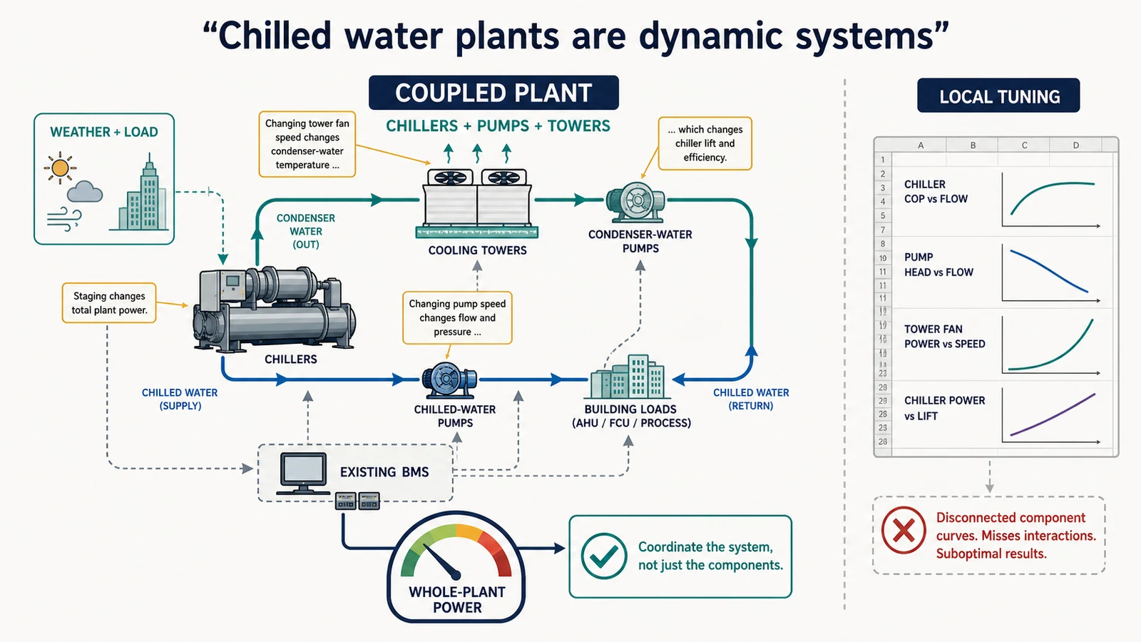 Coupled chilled-water plant diagram connecting chillers, pumps, towers, weather, load, BMS data, and whole-plant power