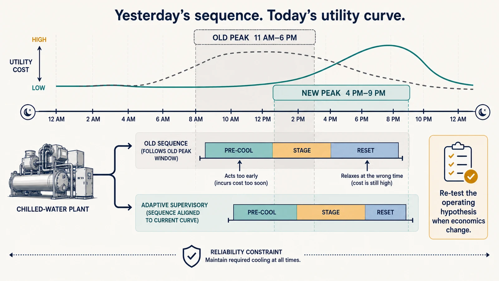 Utility cost timeline comparing an old midday peak window with a later peak and adaptive chiller plant sequencing
