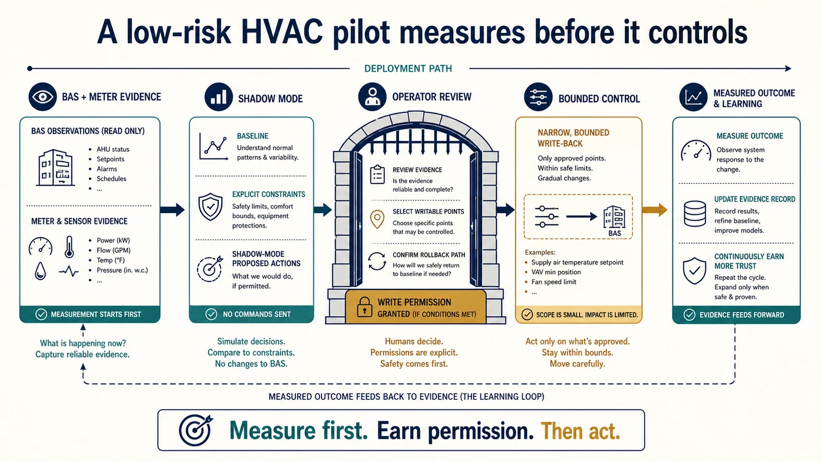 HVAC pilot deployment path placing BMS and meter evidence, shadow mode, and operator review before write permission