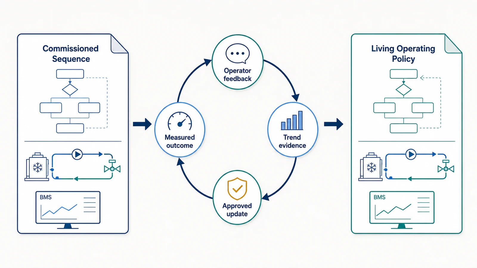 HVAC operating policy lifecycle linking a commissioned sequence to operator feedback, evidence review, approved updates, and measurement