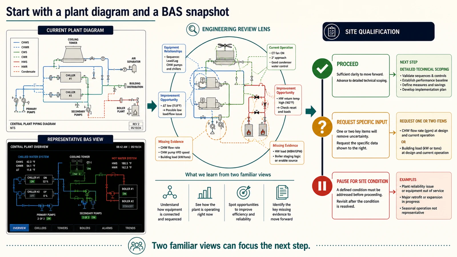Plant diagram and representative BMS view feeding an engineering review and three-way site qualification decision