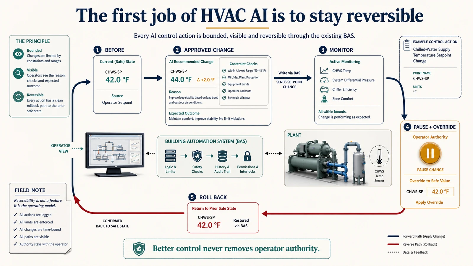 Reversible HVAC setpoint change showing approval, monitoring, operator override, and rollback through the BMS