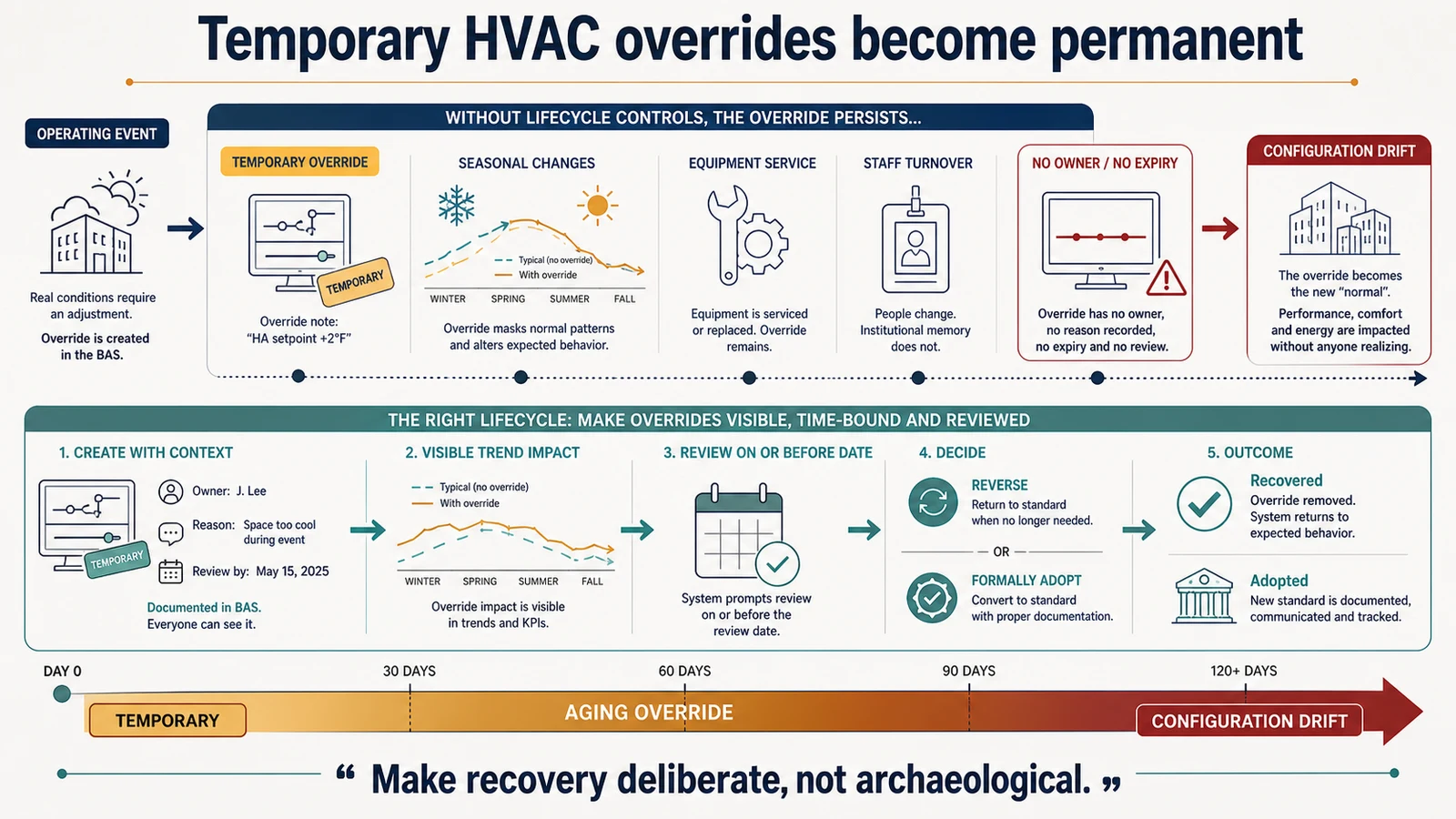 HVAC override timeline contrasting unmanaged configuration drift with an owned, time-bound review lifecycle