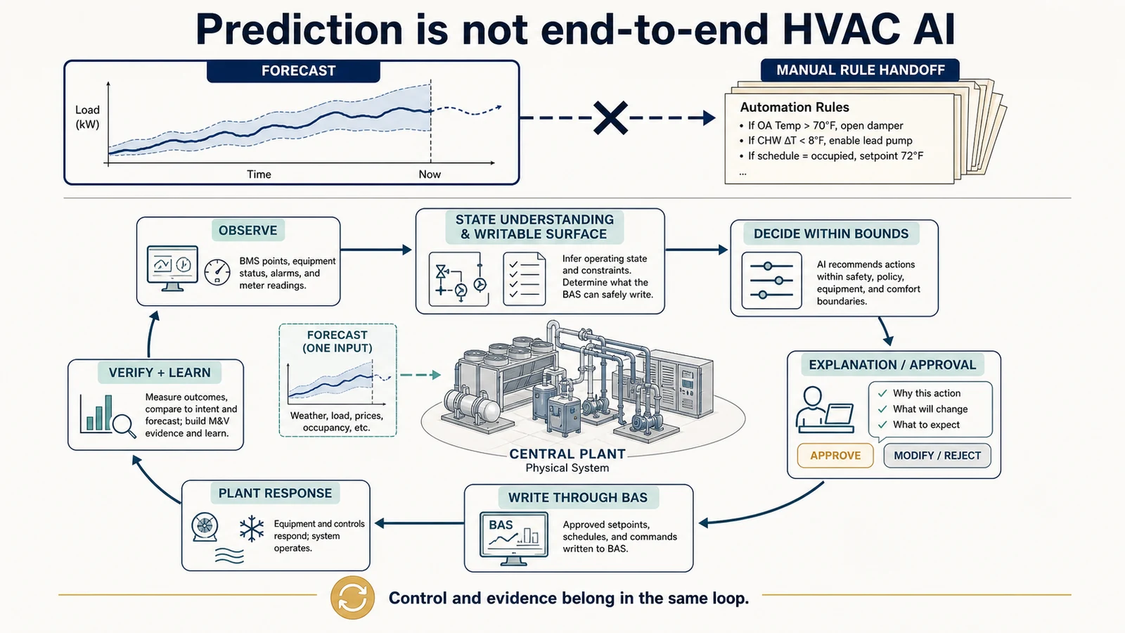 Forecast-only handoff compared with a closed HVAC loop from observation through BMS control and verification