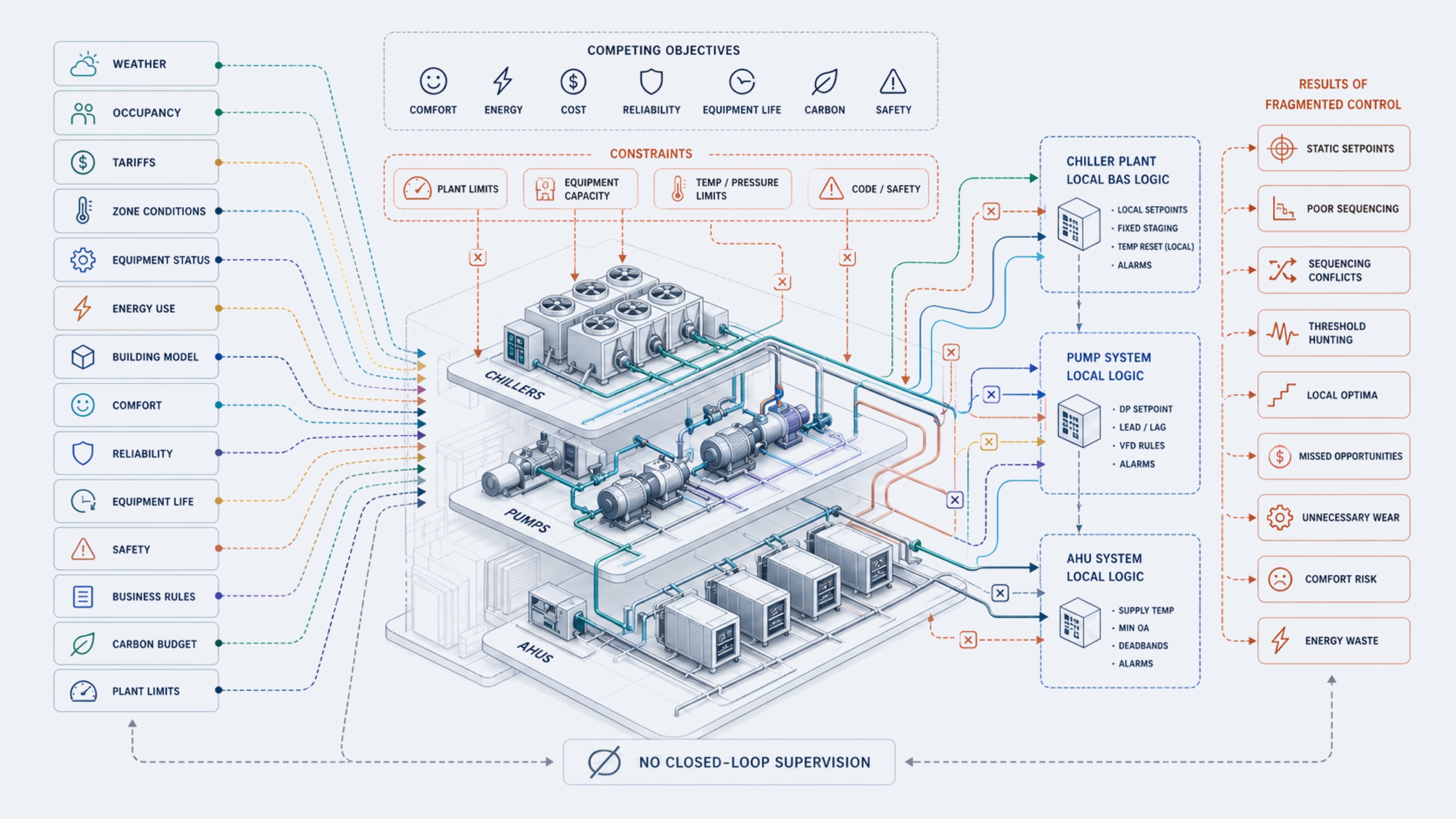 Commercial HVAC plant map showing fragmented local controls, constraints, signals, and under-optimized plant performance.