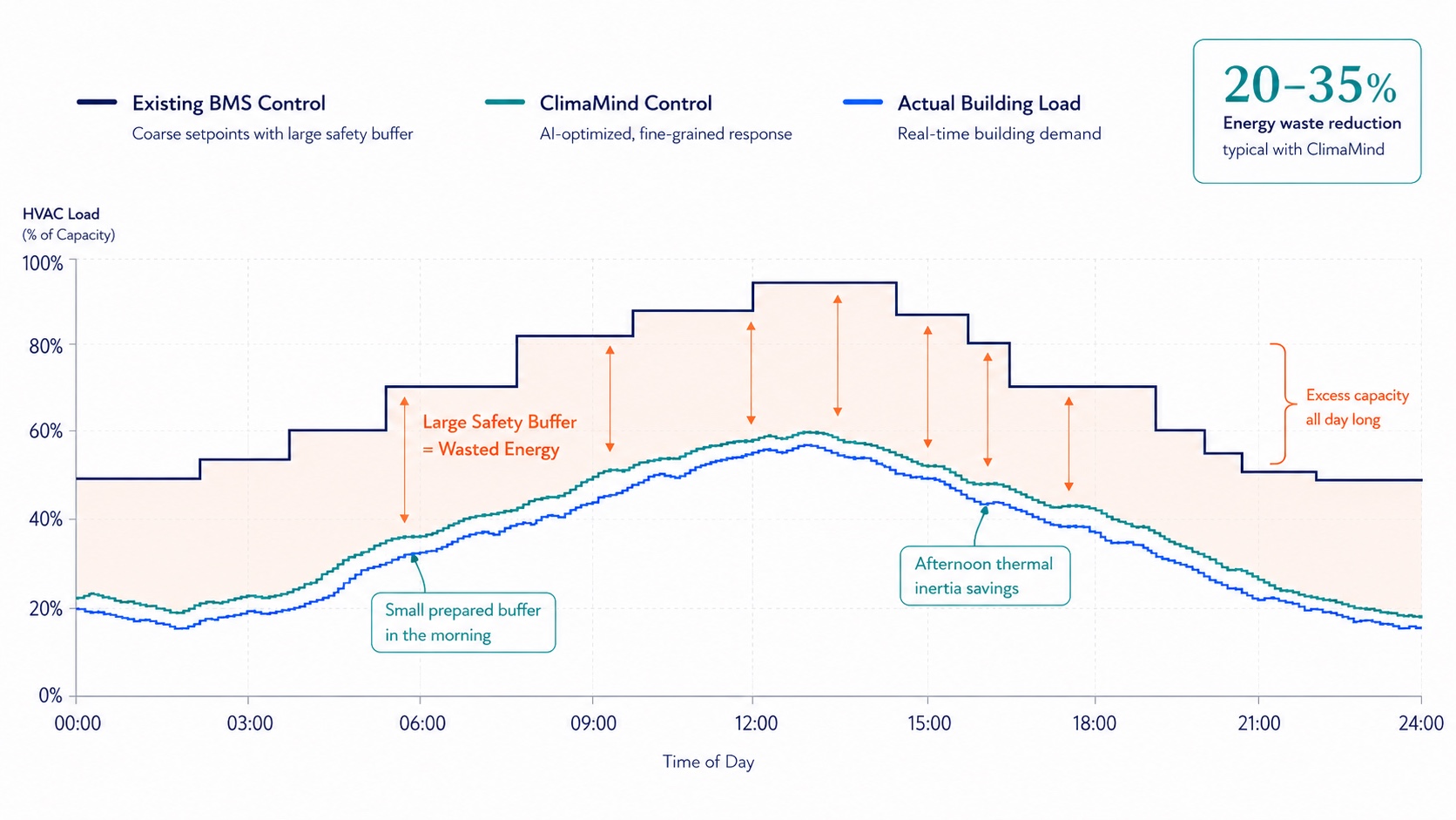 Existing BMS control maintains extra redundancy above actual load while ClimaMind control tracks load with finer adjustments