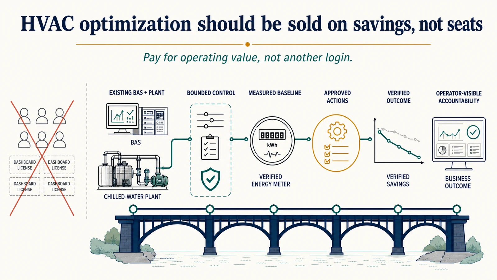 Accountability bridge from an existing BMS and plant through bounded control and measurement to verified operating value